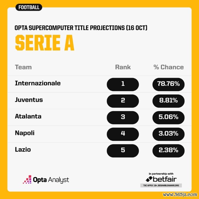 超等计较机瞻望意甲夺冠概率：国米78.76%居首，尤文8.81%次之